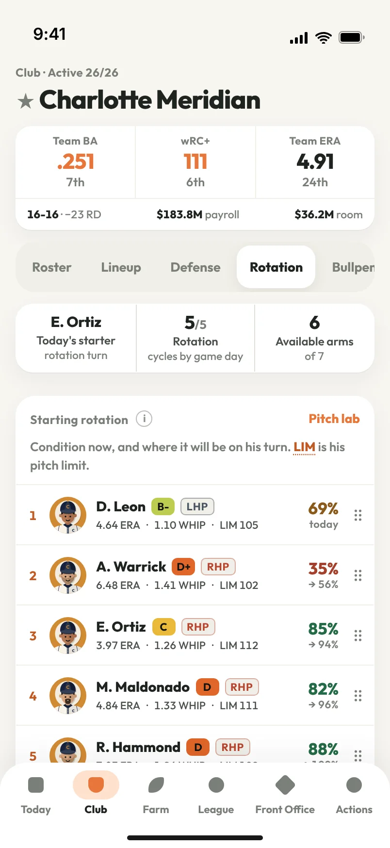 The Club screen on the Rotation tab: team batting average, wRC+ and ERA with league ranks, today's starter, and the five starters with a grade, a stat line, a condition meter and their readiness for the next turn.
